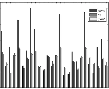 Figure 2: Entropy of grapheme models with increasing context. For contexts tri and quint, average entropy of all the grapheme models with same center grapheme is displayed.