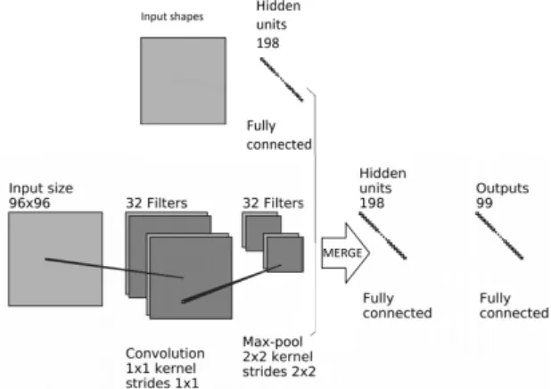 Fig. 25: Philip LeNet Architecture