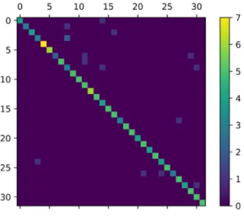 Fig. 1: Confusion Matrix