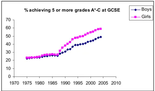 Figure 1 Percentage of students achieving 5 or more A*-C grades 