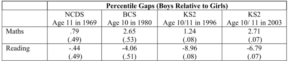 Table 2 Gender Differences in Achievement at the End of Primary School 