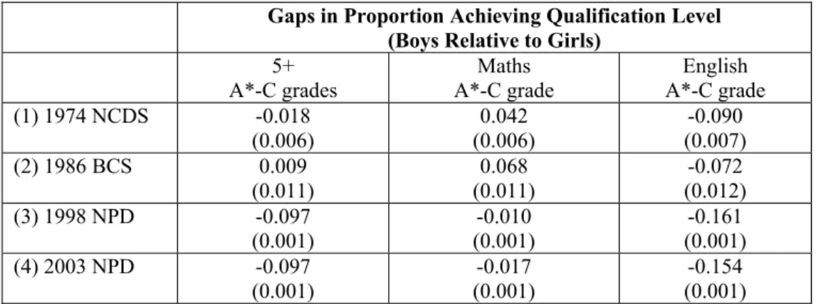 Table 3 Gender Differences in Achievement at the End of Secondary School 