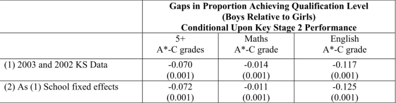 Table 5 Gender Differences at the End of Secondary School: Controlling for  School Inputs and Value Added 