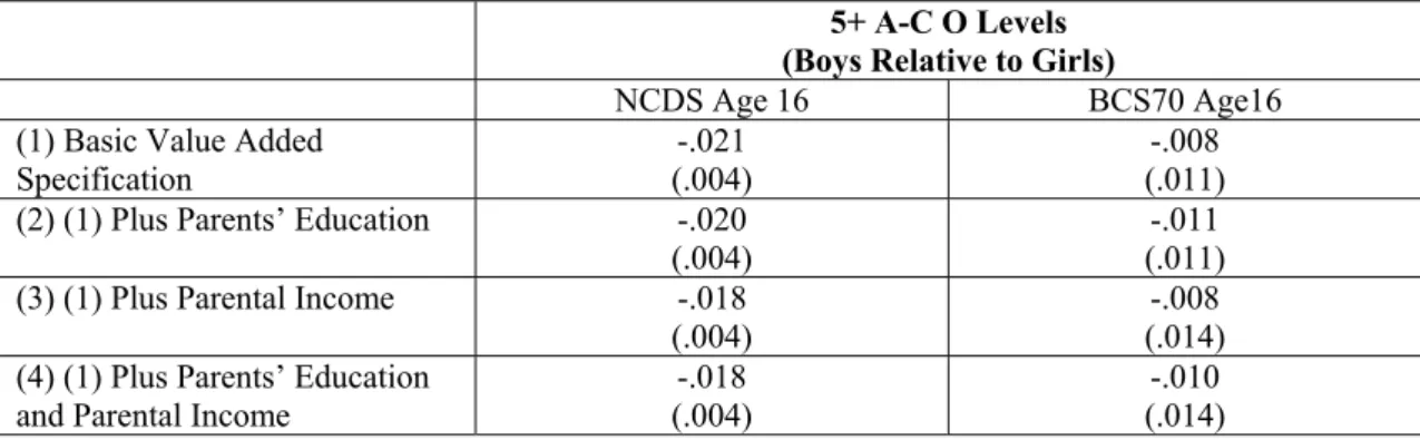 Table 7 Gender Achievement Gaps and  Parental Education and Income 