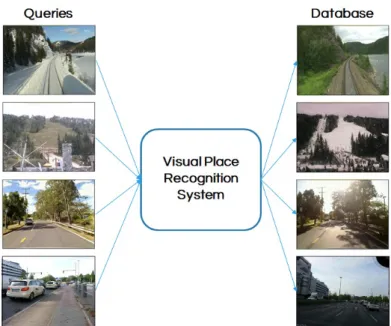 Fig. 1.3 A visual place recognition system takes query images as an input and returns the visually similar database images for localization.