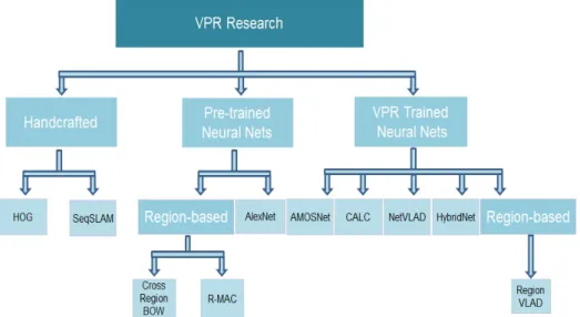 Fig. 2.10 Hand-crafted and neural network-based contemporary VPR techniques.