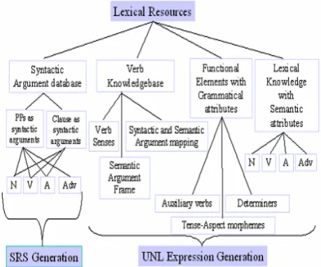 Figure. 2: An overview of our lexical resources 