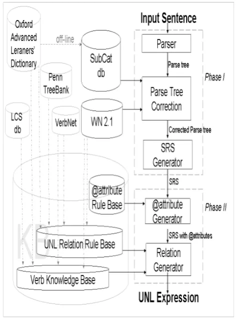 Figure. 3: The system architecture 