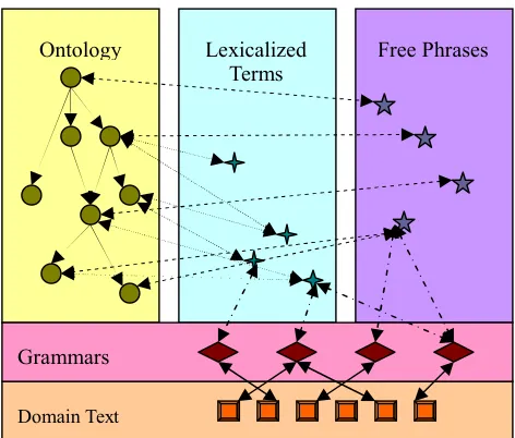 Figure 1: Model of ontology-to-text interrelations.