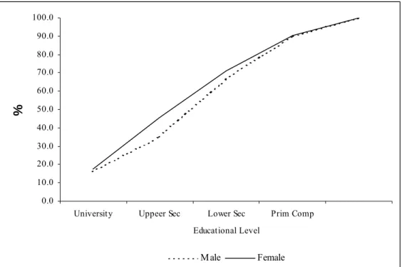 Figure 2.2 Cumulative Educational Distribution by Gender, 1997 