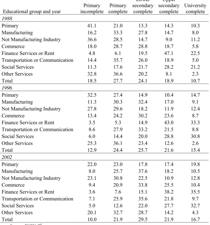 Table 2.4 Educational Distribution by Economic Sector, 1988, 1996, 2002 