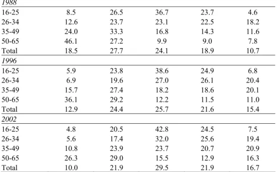Table 2.5 Educational Distribution by Age Group, 1988, 1997 and 2002 