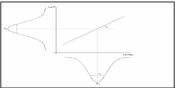 Figure 2.3 shows the distribution of education in the horizontal axis (m t  is an indicator of  the average schooling of the labor force, and i t  represents its dispersion), while the vertical  axis presents the distribution of earnings
