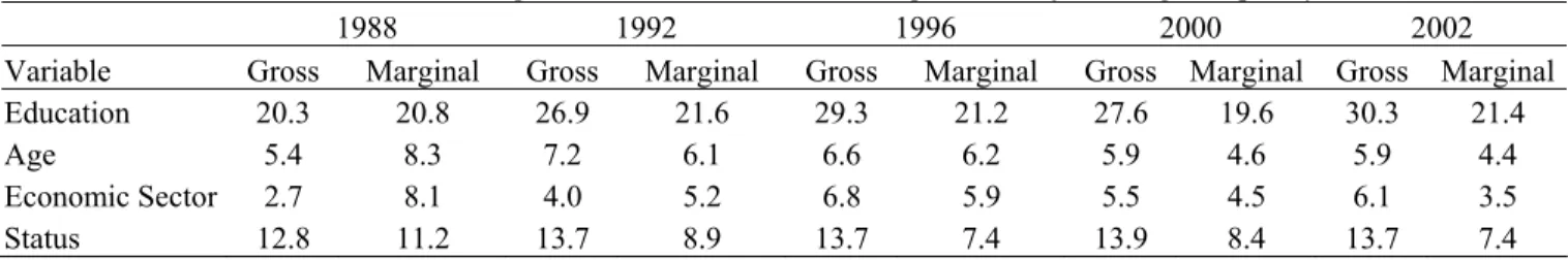 Table 4.1 Static Decomposition: Contribution to the Explanation of Earnings Inequality (%) 
