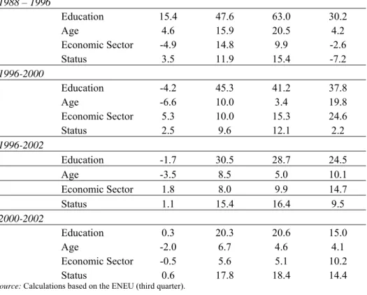 Table 4.2 Results of the Dynamic Decomposition, 1988, 1996-02 