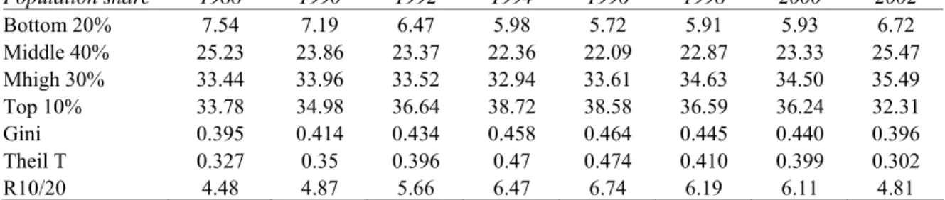 Table 2.1 Inequality Indexes for the Distribution of Earnings, 1988–02 