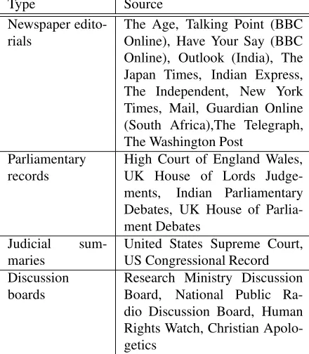 Table 1: Sources