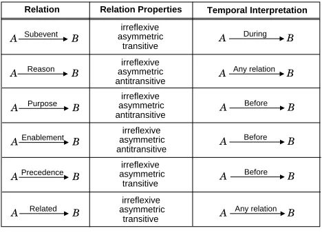 Table 2 lists various properties that hold for these binaryrelations. This table also shows the temporal interpretationassociated for every event relation