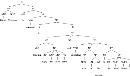 Figure 4: Syntactic parse tree representation of the sentence S1.
