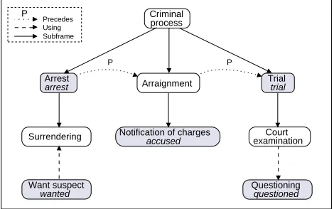 Figure 6: Building event structures using FrameNet relations.