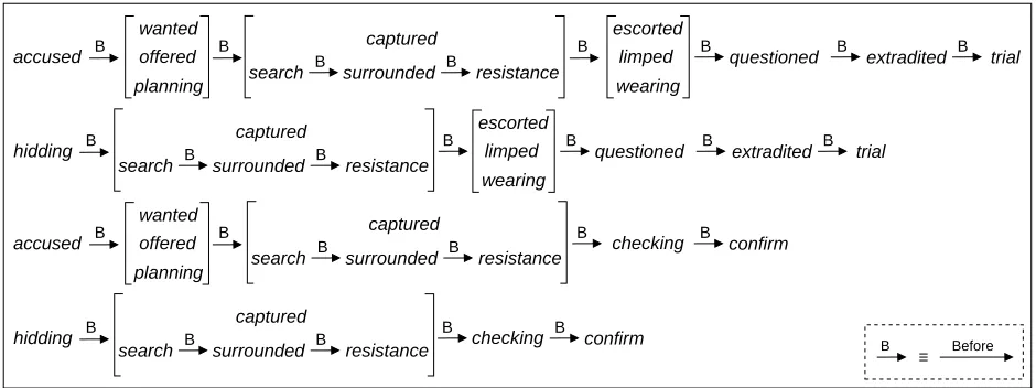 Figure 7: Deriving chronologies of events from event structures.
