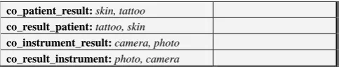 Table 1: Importing EWN relations in SIMPLE-CLIPS DB 