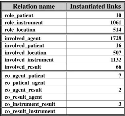 Table 2. provides figures about the new relations instantiated so far.  