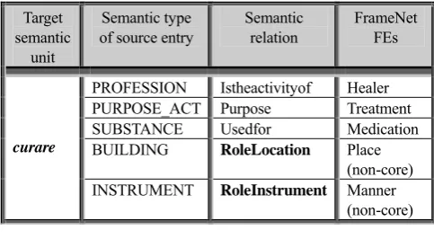 Table 3: curare as source of semantic relations expressing FrameNet FEs  