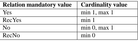 Table 1 below, shows the type of cardinality available forrelations. The ﬁrst question can be answered by using car-