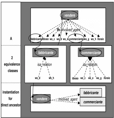 Figure 1: The is-a relation creates a quotient set