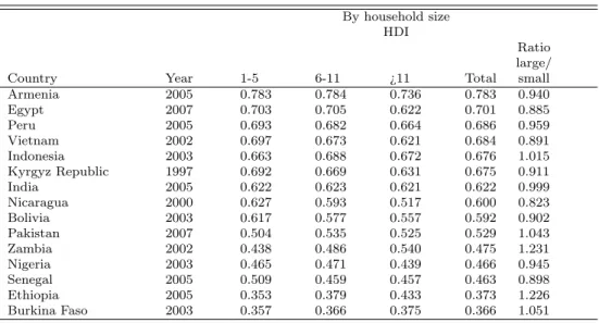 Table 11: HDI by household size