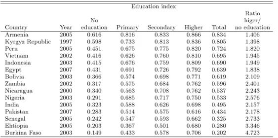 Table 12: Education index by education of the household head