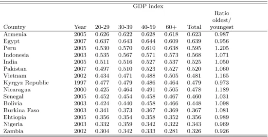 Table 14: GDP index by age of the household head