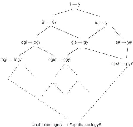 Figure 1 presents such a search space built from the differ-ence i/y in the alignment #opht almologie#/#ophthalmology #.