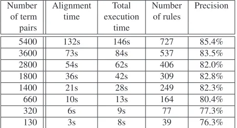 Table 2: Computation time and precision as a function ofthe number of term pairs used as examples