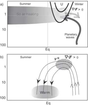 Figure 14. Schematic illustration of the conceptual model showing the dynamical impact of radiative forcing changes in the winter atmosphere for (a) normal conditions and (b) increased radiative forcing