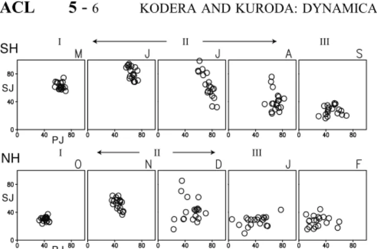 Figure 7. Scatter diagrams of the standardized SJ (zonal winds at 35 latitudes, 1hPa) and the standardized (a) horizontal and (b) vertical components of the E-P flux at 45