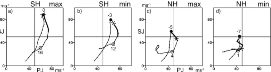 Figure 10. The same as in the top panels of Figure 5, but for solar maximum (top panels) and minimum (bottom panels) phases