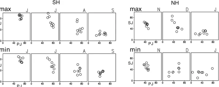 Figure 11. Same as Figure 6, but for solar maximum (top panels) and minimum (bottom panels) phases.