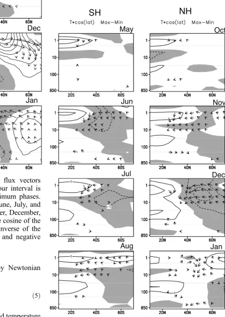Figure 13. The same as in Figure 12, except for the composite differences of the meridional circulation (arrows) and zonal mean temperatures (contour interval is 1 K).