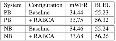 Figure 2: Relation between number of successes and fails (with different parameters -Nmin, Pswap- for the reorderingbased on Alignment Block Classiﬁcation: (1) using lemmas and (2) using lemmas plus tags), for the manually alignedreference corpus