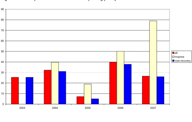 Figure 1  Sample countries and their GI pricing policy 2003–2007