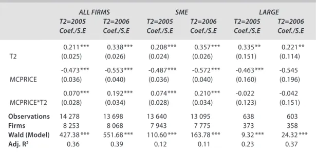 Table 4  The estimation results of the difference-in-differences models for sales  Dependent variable: log (turnover)