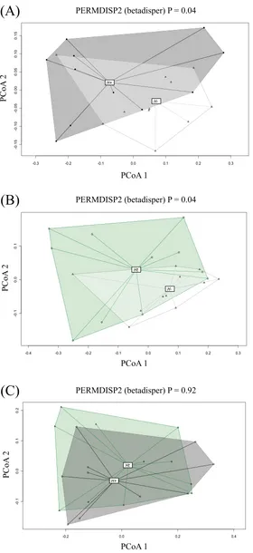 Fig 3. Permutational Analysis of Multivariate Dispersions indicating differences in global microbialcommunity composition of study subjects