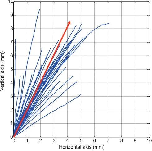 Table 1. Summary of take-off performance