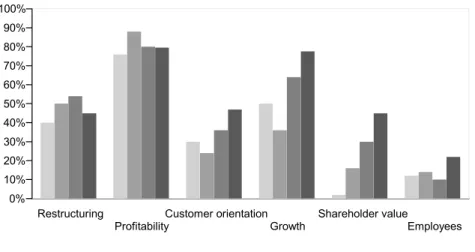 Figure 5. Goals of the largest Finnish companies, percent of companies 