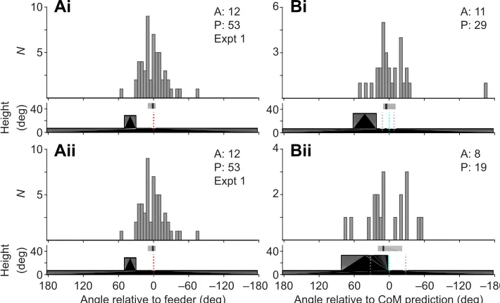 Fig. 3. Testing the use of the CoM on ants trained to head to the right of a rectangle