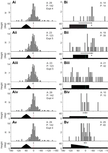 Fig. 5. Ants trained with a triangle andtested with wide rectangles.Prectangle and a wedge (details in Results).The directions are well ordered (Biv:and Bv, median path directions do not differsignificantly from the CoM-predicteddirection (Biv:differ signi
