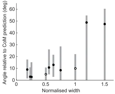 Fig. 6. Angular difference between CoM prediction and path directionversus normalised width of the test rectangle