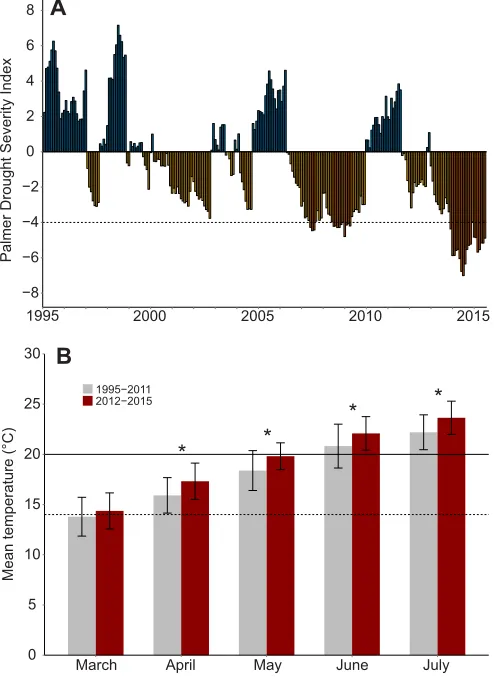 Fig. 1. Effects of extreme drought in California. (A) The Palmer Droughtdata. Data were downloaded from the National Climatic Data Center providedby the National Oceanic and Atmospheric Administration through the UnitedStates Department of Commerce (http:/